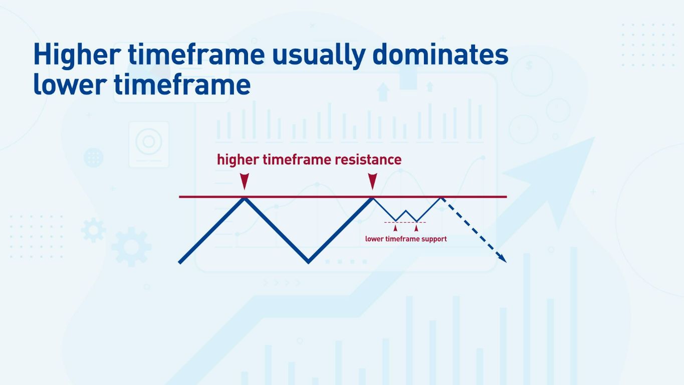 Higher Timeframes Dominate Lower Timeframes Higher Timeframes Dominate Lower Timeframes